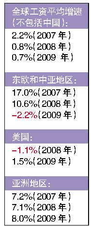 機構調查稱亞洲工資增速領跑世界 中國貢獻最大