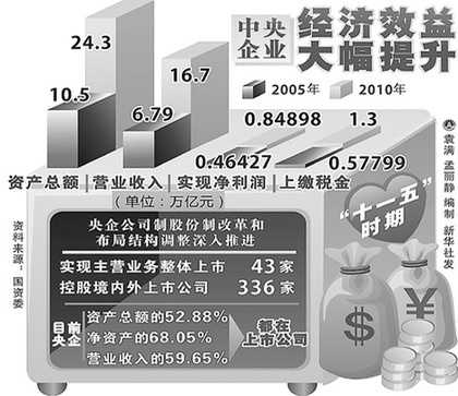 國資委首度回應質疑稱央企利潤是全國人民儲蓄