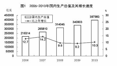 國家統計局年報披露去年我國GDP近40萬億元