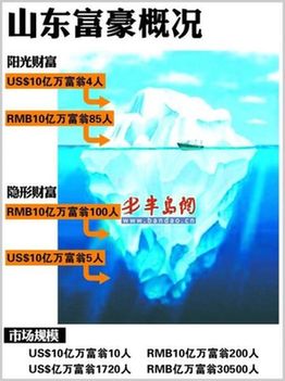 中國隱形富豪知多少:超10億的有2600人