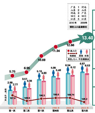 廣東成為人口第一大省 東部人口占全國比重上升