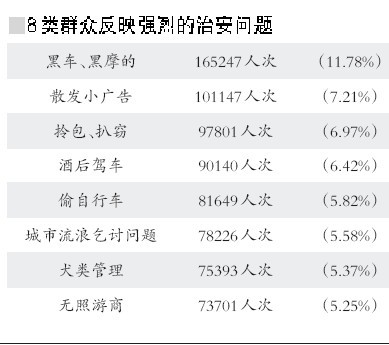 312萬人選出京城十大治安亂點 北京站等地區問題突出