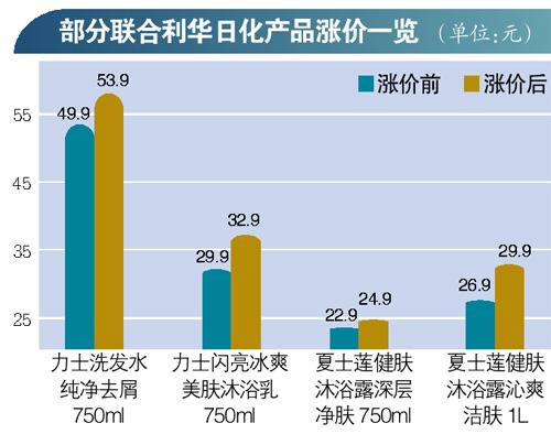 聯合利華昨起漲價 被發改委處罰后“頂風作案”