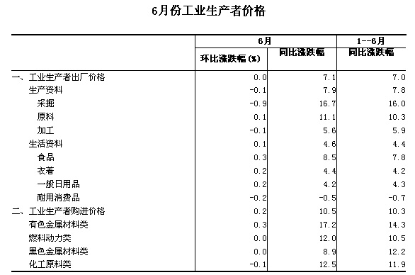 6月份工業(yè)生產(chǎn)者價格同比上漲7.1%