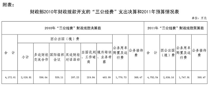 20多個(gè)中央部門(mén)公布“三公”經(jīng)費(fèi)