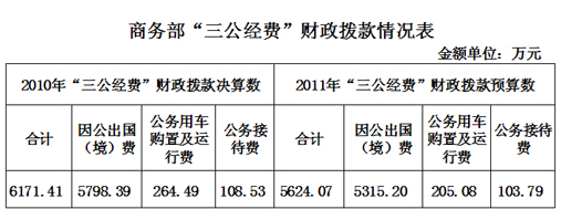 20多個(gè)中央部門(mén)公布“三公”經(jīng)費(fèi)