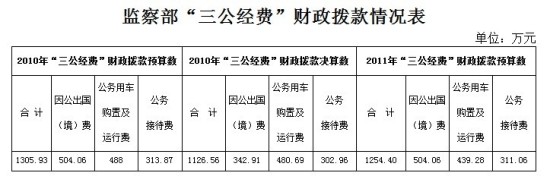 20多個(gè)中央部門(mén)公布“三公”經(jīng)費(fèi)