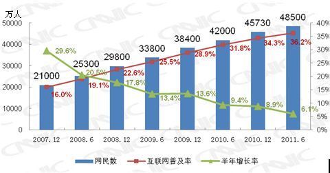 中國網(wǎng)民規(guī)模達(dá)4.85億 微博用戶數(shù)量爆發(fā)增長