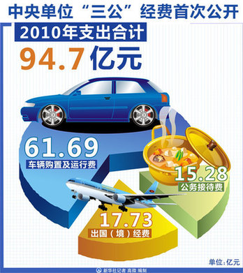 透視中央部門首次公開(kāi)“三公”經(jīng)費(fèi)
