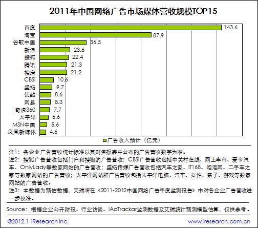艾瑞咨詢：2011年網絡廣告市場規模511.9億，核心媒體帶動作用顯著