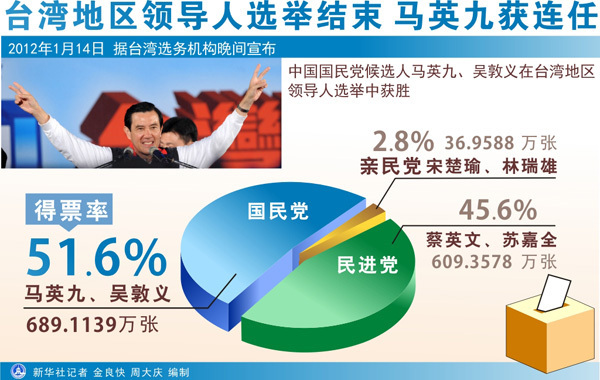 臺(tái)灣地區(qū)領(lǐng)導(dǎo)人選舉結(jié)束 馬英九獲連任