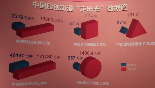 十七大以來中國動漫產業發展成果展國家博物館開幕