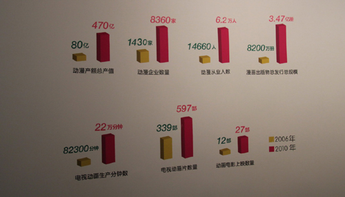 十七大以來中國動漫產業發展成果展國家博物館開幕