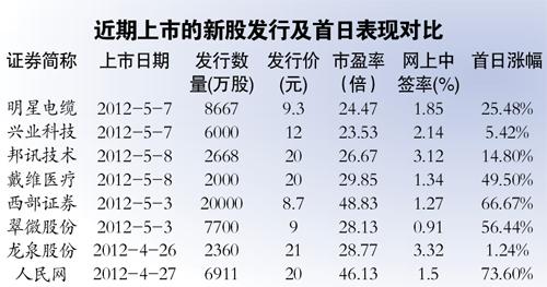 人民網成表現最好新股 新華網將啟動A股上市