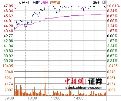 人民網(wǎng)股價再創(chuàng)新高市值增至130億 盤中幾度漲停