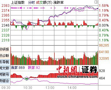 半年線獲支撐滬指飆漲1.39% 報(bào)復(fù)性反彈望延續(xù)