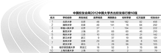 清華造84位億萬富豪引爭議:大學牛不牛就看富不富?