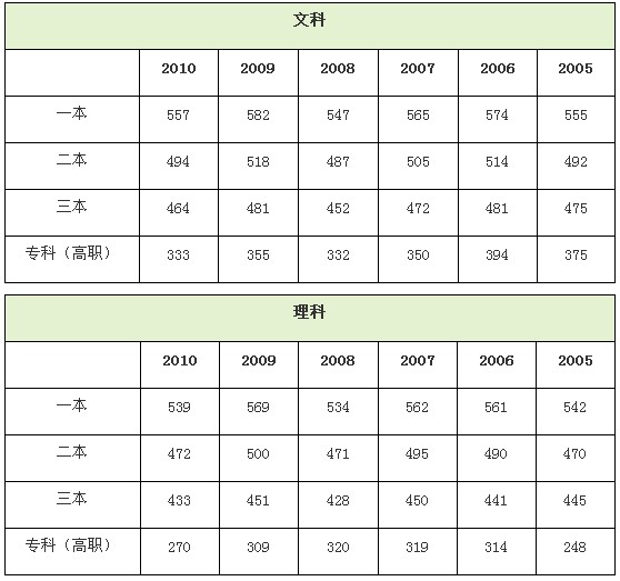 2012福建高考各批次分數線揭曉:一本文科557分理科546分