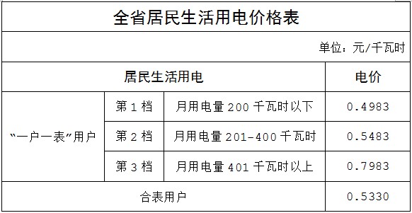 福建居民電價(jià)7月1日起全省統(tǒng)一 階梯電價(jià)首檔為200度