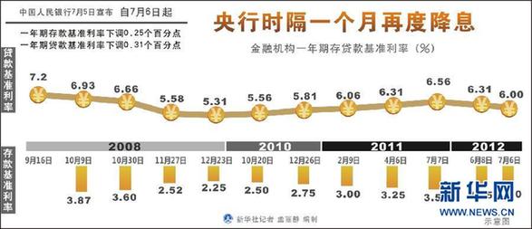 央行時隔一個月再度降息