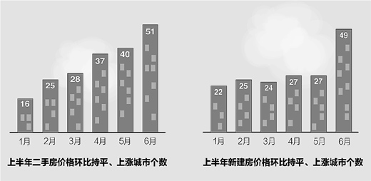 統計局：樓市調控仍在關鍵時期 絕不能讓房價反彈
