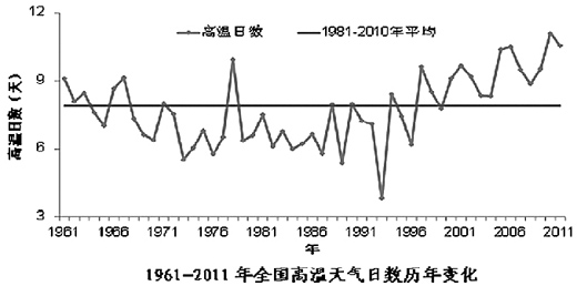 “火爐”城市越來(lái)越多 北方城市增溫高于南方