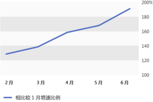 iPad流量半年翻一番 移動終端之爭硝煙彌漫