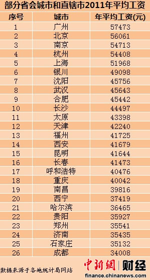 26省會城市平均工資廣州居首 11城超全國水平(表)