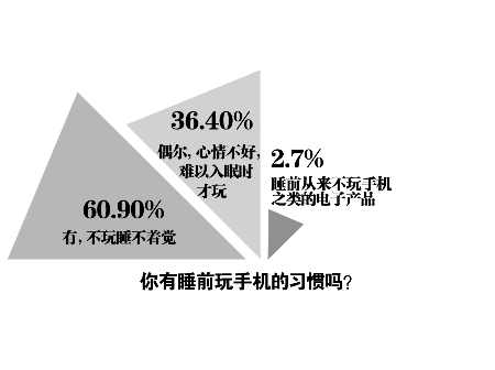 六成網(wǎng)友睡前不玩手機(jī)就睡不著 專(zhuān)家稱(chēng)影響生育