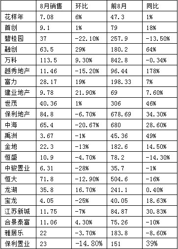 房企銷售好轉加速土地儲備 業內稱漲價動力不足