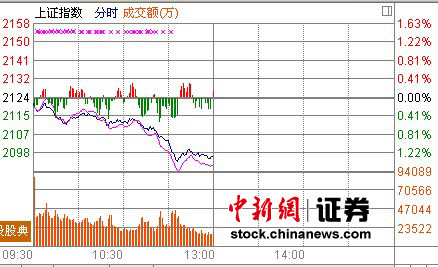 滬指跌1.33%失守2100 地產金融領銜暴跌