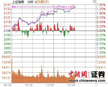 14時報盤：滬指再觸“鉆石底” 房產股表現強勁