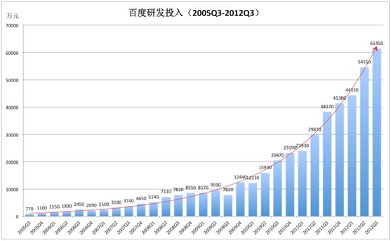 百度Q3財(cái)報(bào)：研發(fā)投入將近1億美元