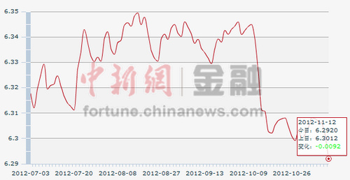 人民幣對美元中間價5連漲 創半年來新高