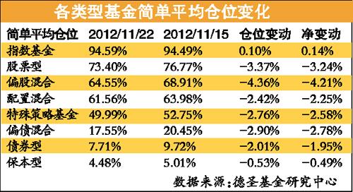 A股失血2000點舉步維艱 基金連續(xù)三周減倉