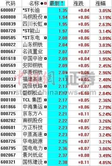 白菜價股緊跟大盤飛舞 大股東已先下手撿便宜