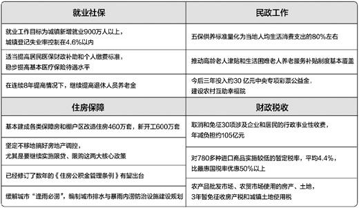 多部門出臺一批民生新政策 涉社保住房就業