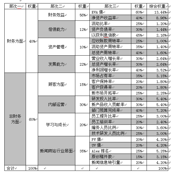 新聞網(wǎng)站預(yù)算管理之業(yè)績(jī)?cè)u(píng)價(jià)指標(biāo)體系設(shè)計(jì)研究