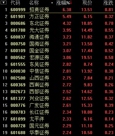 券商資產證券化業務有望松綁 招商證券領漲漲逾6%