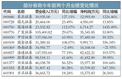 券商股業(yè)績暴增估值偏高 受益于A股的量價(jià)齊升