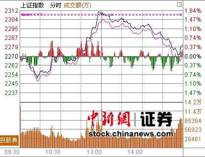 滬指三探2250點關(guān)口不破 機(jī)構(gòu)稱反彈或開始