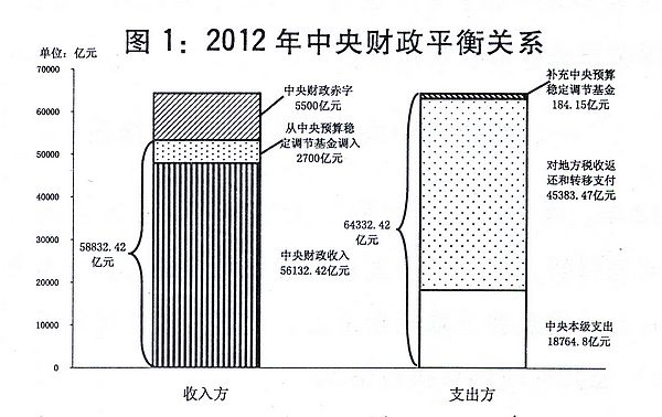 （兩會授權發布）關于2012年中央和地方預算執行情況與2013年中央和地方預算草案的報告