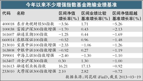 短炒一下不如死跟指數 八成增強指基表現一般