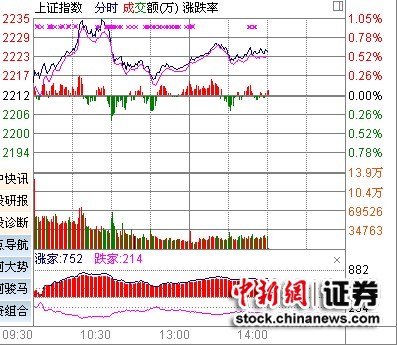 滬指午后走勢平穩 多只稀土永磁概念股漲停