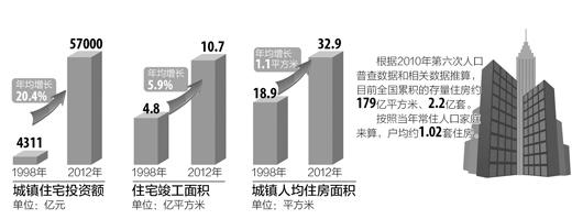 中國家庭戶均擁有住房2015年可能將達到1.08套