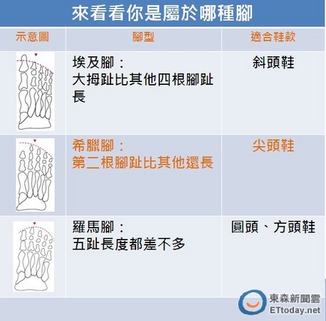 傳“希臘腳”專出美女？ 林志玲楊謹華上榜