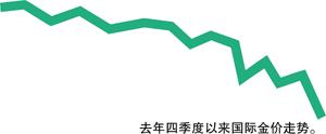 金價(jià)下跌是美國發(fā)動(dòng)的貨幣戰(zhàn)爭(zhēng)？