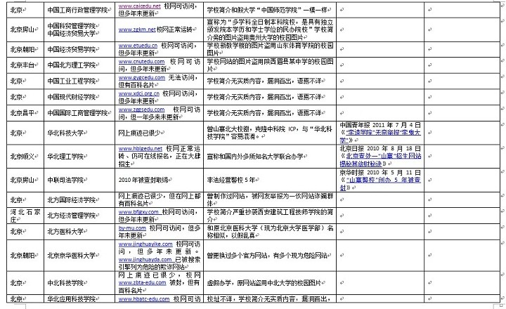 資料：百所中國虛假大學警示榜（名單圖表）