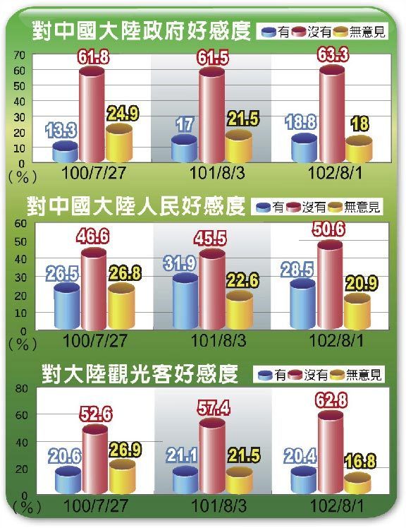 臺媒民調：臺灣民眾對大陸政府好感度略微上升