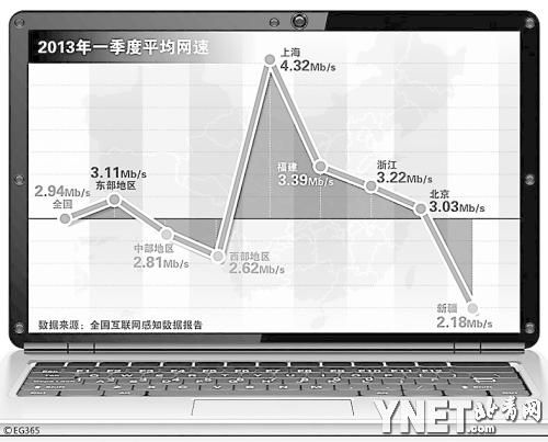 中美四地網速實測:香港固網最快內地手機網速慢